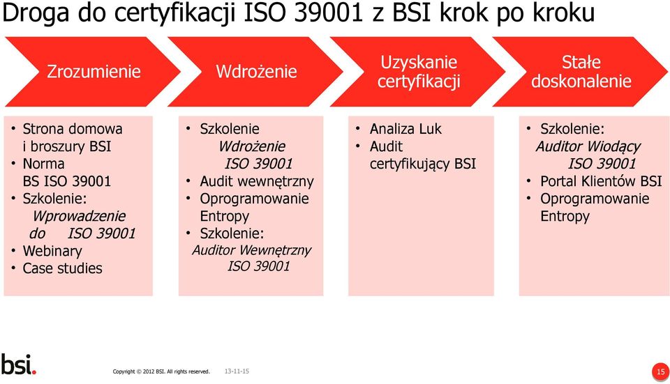 Oprogramowanie Entropy Szkolenie: Auditor Wewnętrzny ISO 39001 13-11-15 Uzyskanie certyfikacji Analiza Luk Audit