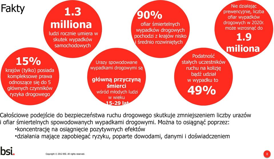 odnoszące się do 5 głównych czynników ryzyka drogowego Nie działając prewencyjnie, liczba ofiar wypadków drogowych w 2020r.