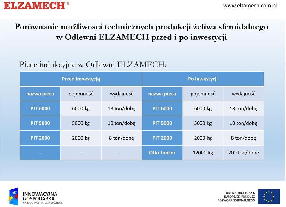 pojemność wydajność PIT 6000 6000 kg 18 ton/dobę PIT 6000 6000 kg 18 ton/dobę PIT 5000 5000 kg 10 ton/dobę PIT