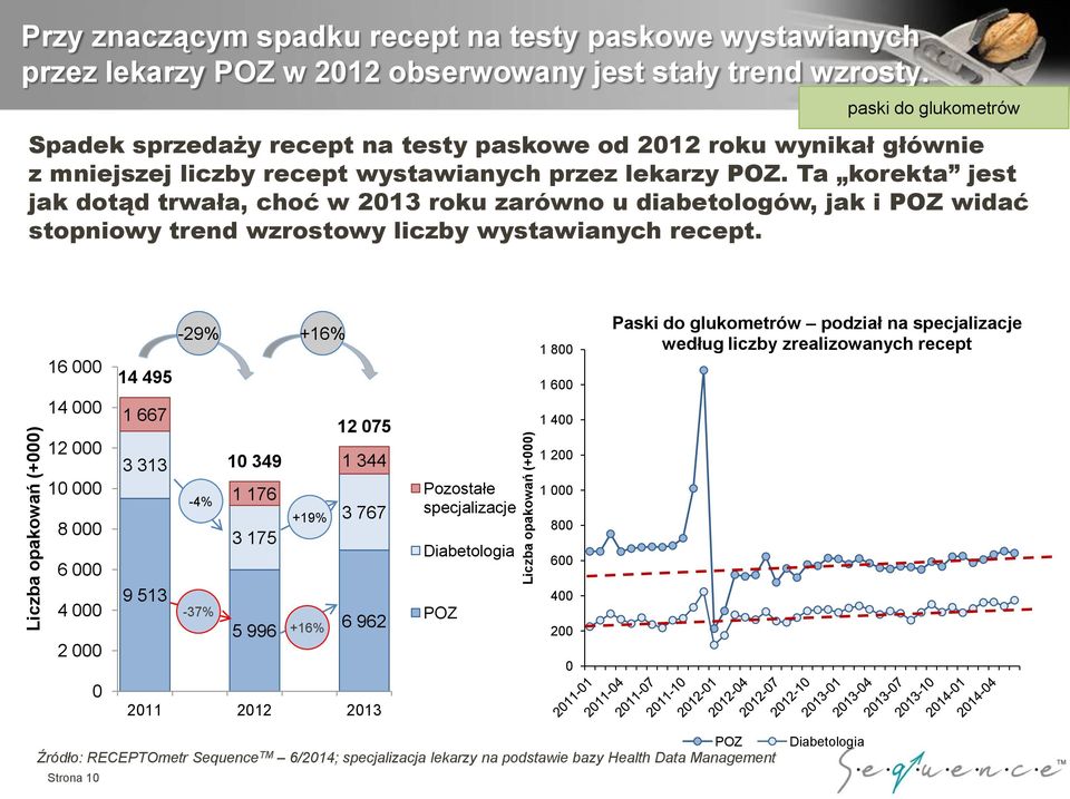 Ta korekta jest jak dotąd trwała, choć w 2013 roku zarówno u diabetologów, jak i POZ widać stopniowy trend wzrostowy liczby wystawianych recept.