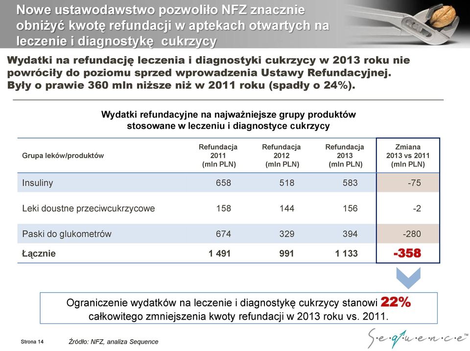 Wydatki refundacyjne na najważniejsze grupy produktów stosowane w leczeniu i diagnostyce cukrzycy Grupa leków/produktów Refundacja 2011 (mln PLN) Refundacja 2012 (mln PLN) Refundacja 2013 (mln PLN)