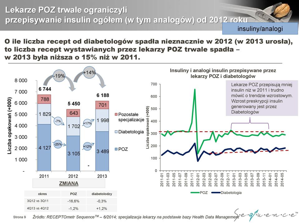 urosła), to liczba recept wystawianych przez lekarzy POZ trwale spadła w 2013 była niższa o 15% niż w 2011.
