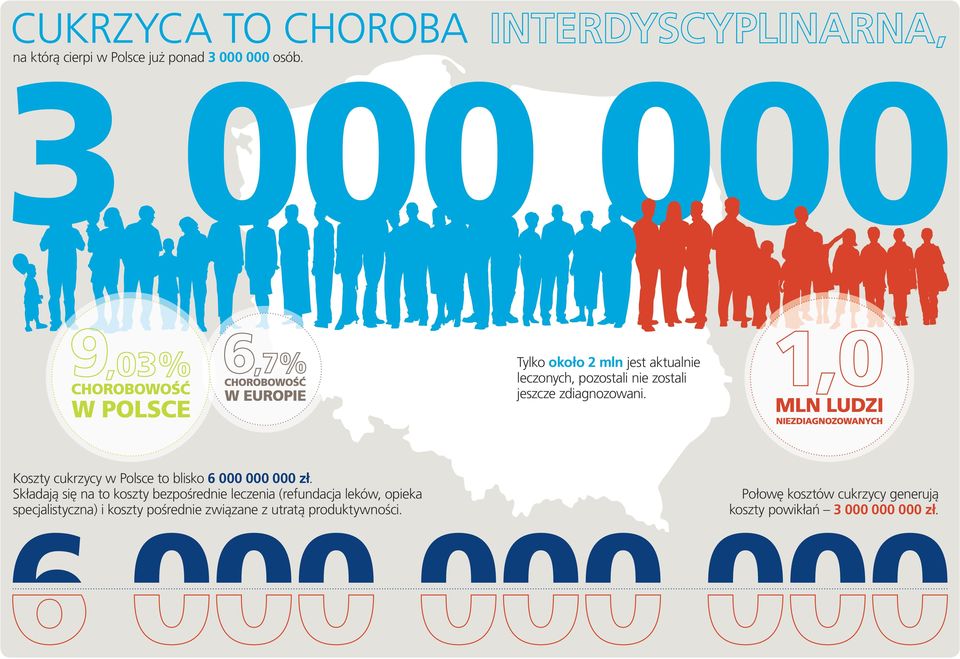 Koszty cukrzycy w Polsce to blisko 6 000 000 000 zł.