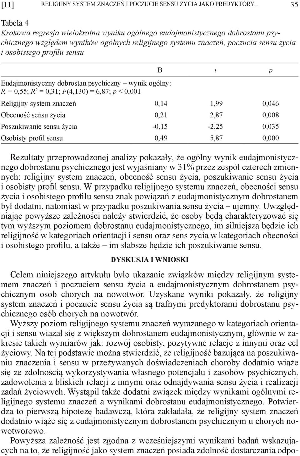 sensu Β t p Eudajmonistyczny dobrostan psychiczny wynik ogólny: R = 0,55; R 2 = 0,31; F(4,130) = 6,87; p < 0,001 Religijny system znaczeń 0,14 1,99 0,046 Obecność sensu życia 0,21 2,87 0,008