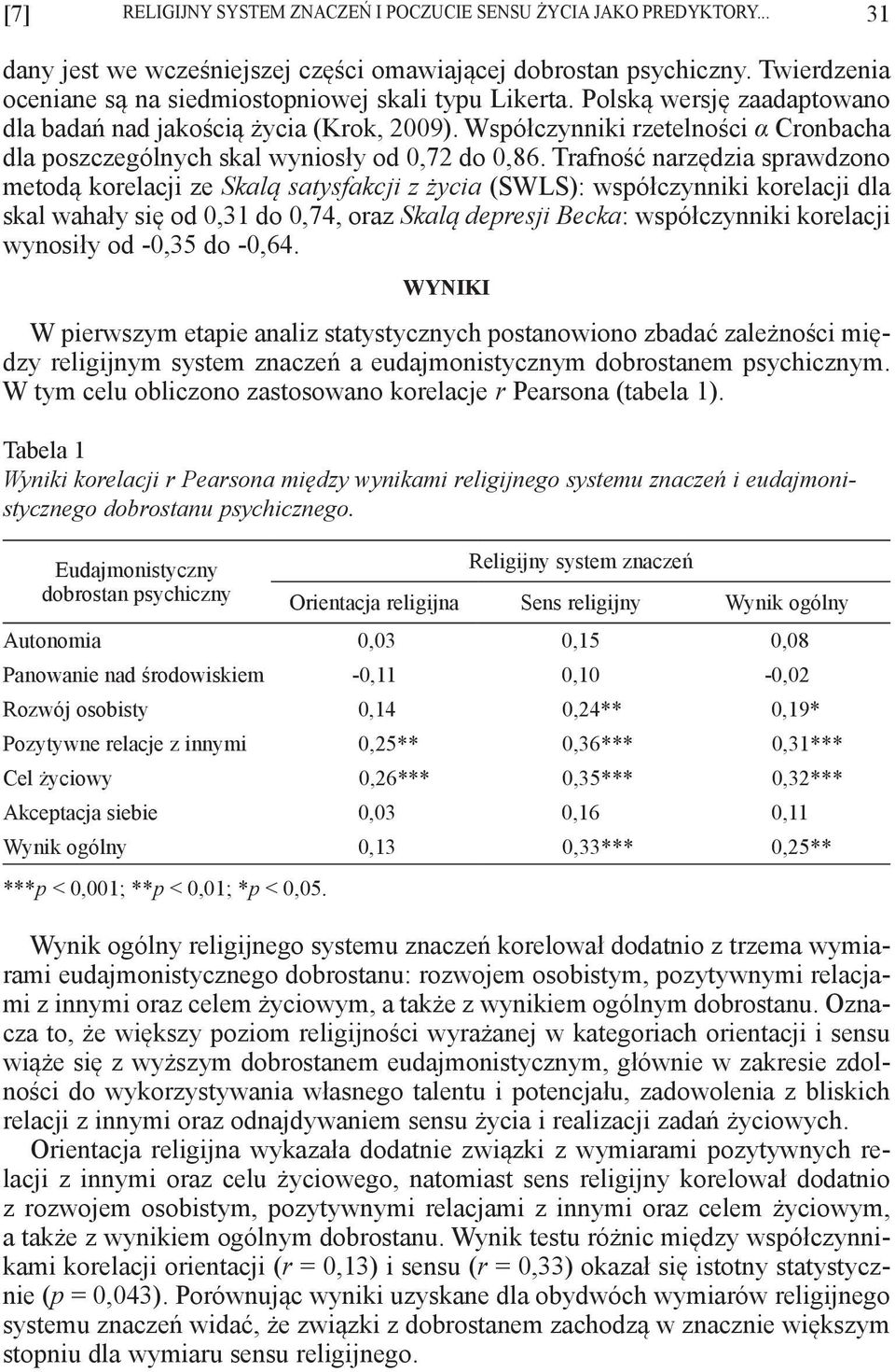 Współczynniki rzetelności α Cronbacha dla poszczególnych skal wyniosły od 0,72 do 0,86.