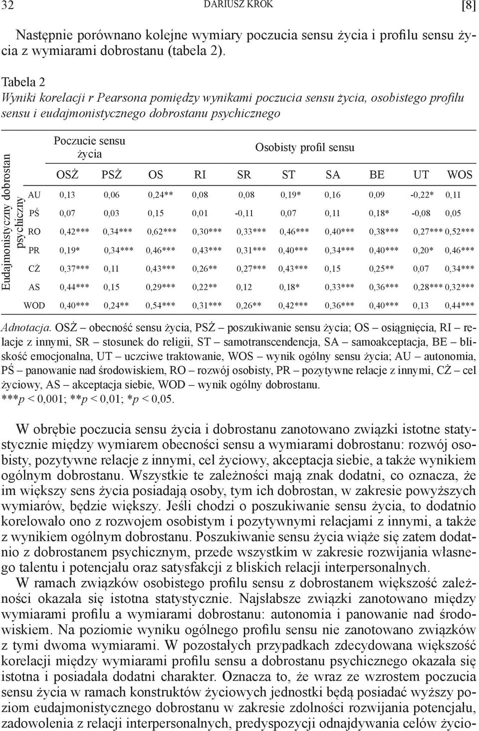 życia Osobisty profil sensu OSŻ PSŻ OS RI SR ST SA BE UT WOS AU 0,13 0,06 0,24** 0,08 0,08 0,19* 0,16 0,09-0,22* 0,11 PŚ 0,07 0,03 0,15 0,01-0,11 0,07 0,11 0,18* -0,08 0,05 RO 0,42*** 0,34*** 0,62***