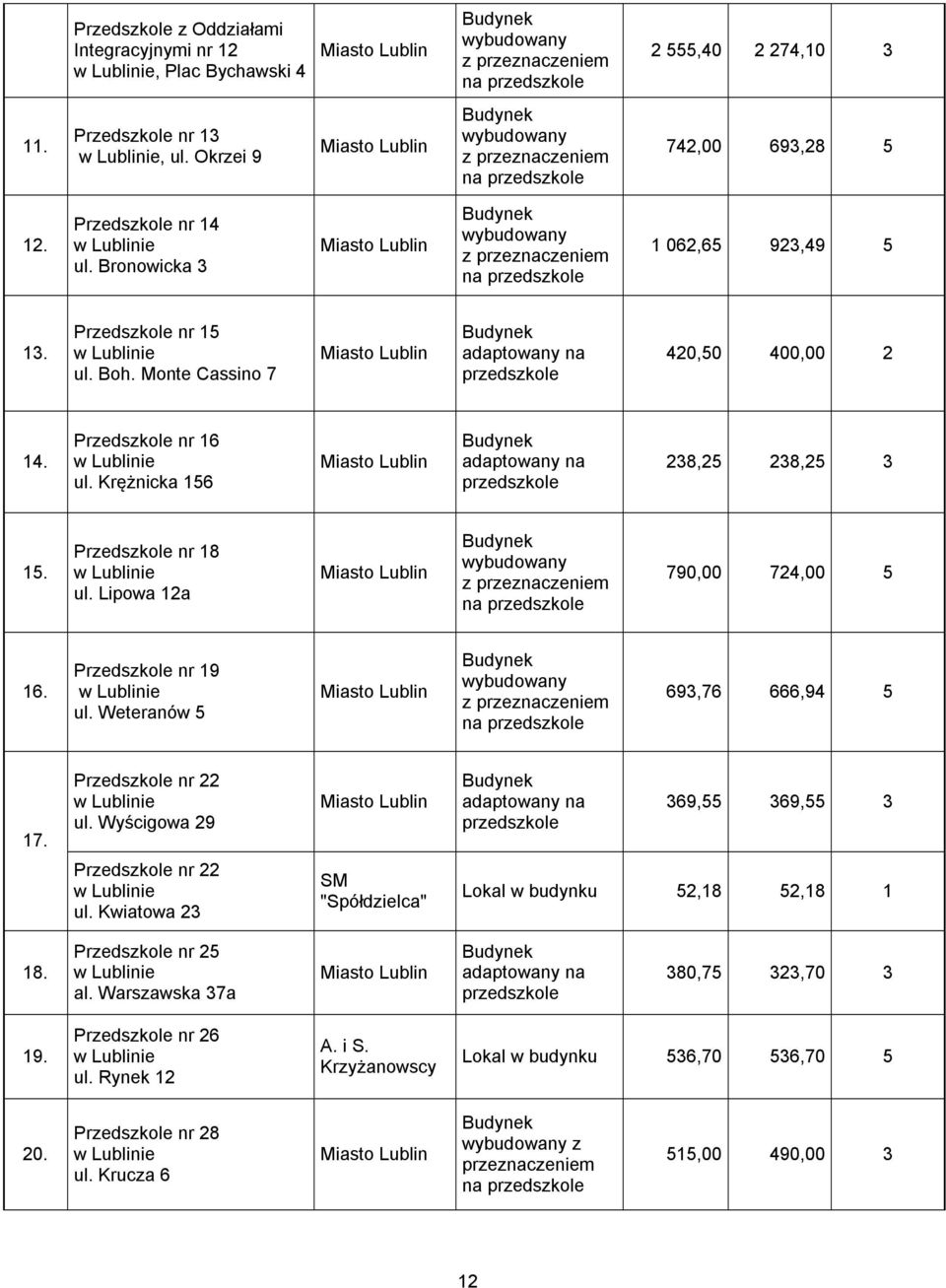 Bronowicka 3 Miasto Lublin Budynek wybudowany z przeznaczeniem na przedszkole 1 062,65 923,49 5 13. Przedszkole nr 15 w Lublinie ul. Boh.