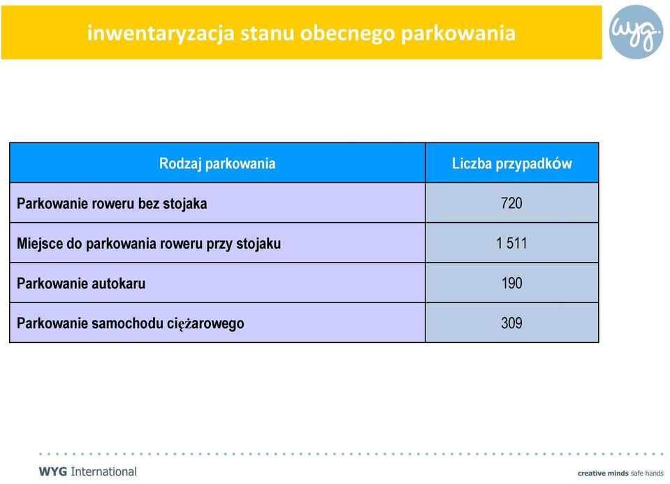 parkowania roweru przy stojaku Parkowanie autokaru