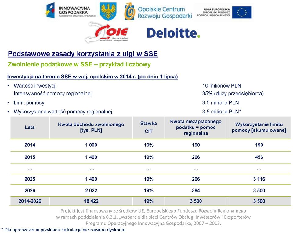 regionalnej: 3,5 miliona PLN* podlaskie Lata Kwota dochodu zwolnionego [tys.