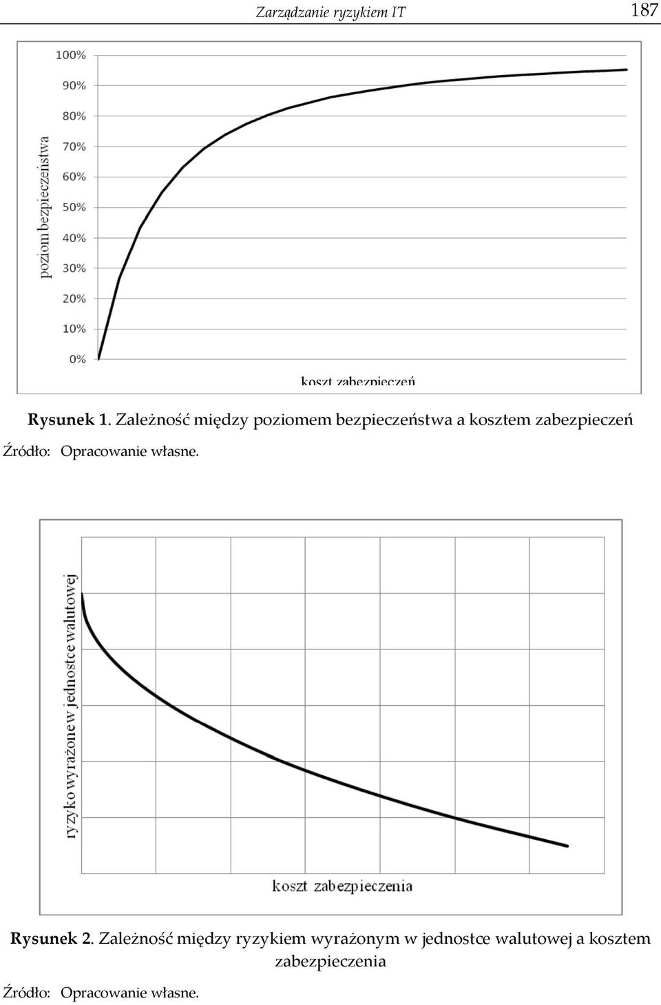 Źródło: Opracowanie własne. koszt zabezpieczeń Rysunek 2.