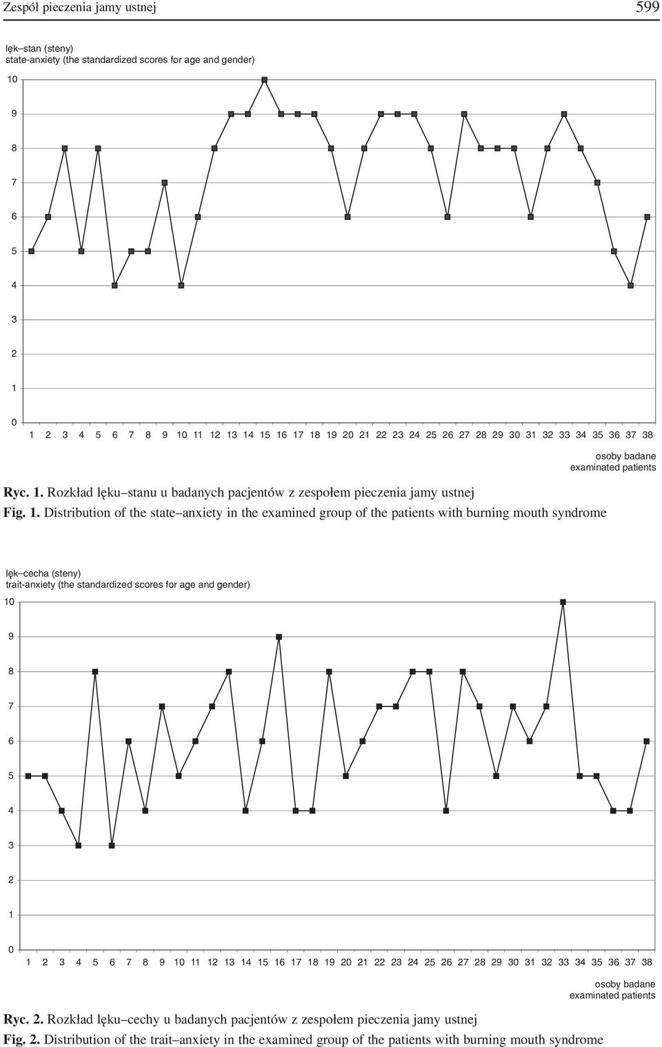 . Distribution of the state anxiety in the examined group of the patients with burning mouth syndrome osoby badane examinated patients lęk cecha (steny) trait anxiety (the standardized scores for age