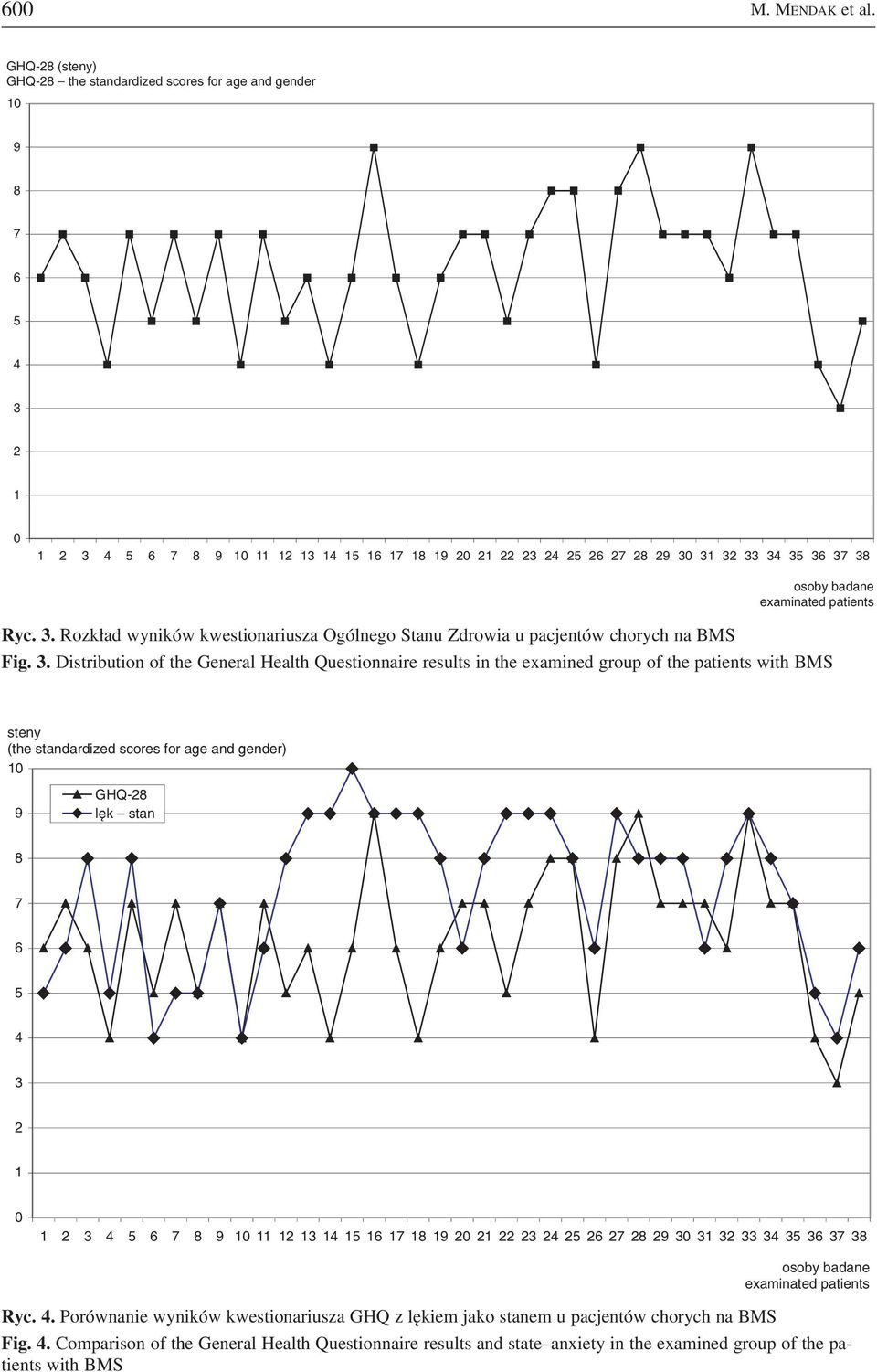 3. Distribution of the General Health Questionnaire results in the examined group of the patients with BMS steny (the standardized scores for age and gender) 0 9 GHQ 8 lęk stan 8 7 6 5 4 3 0 3 4 5 6