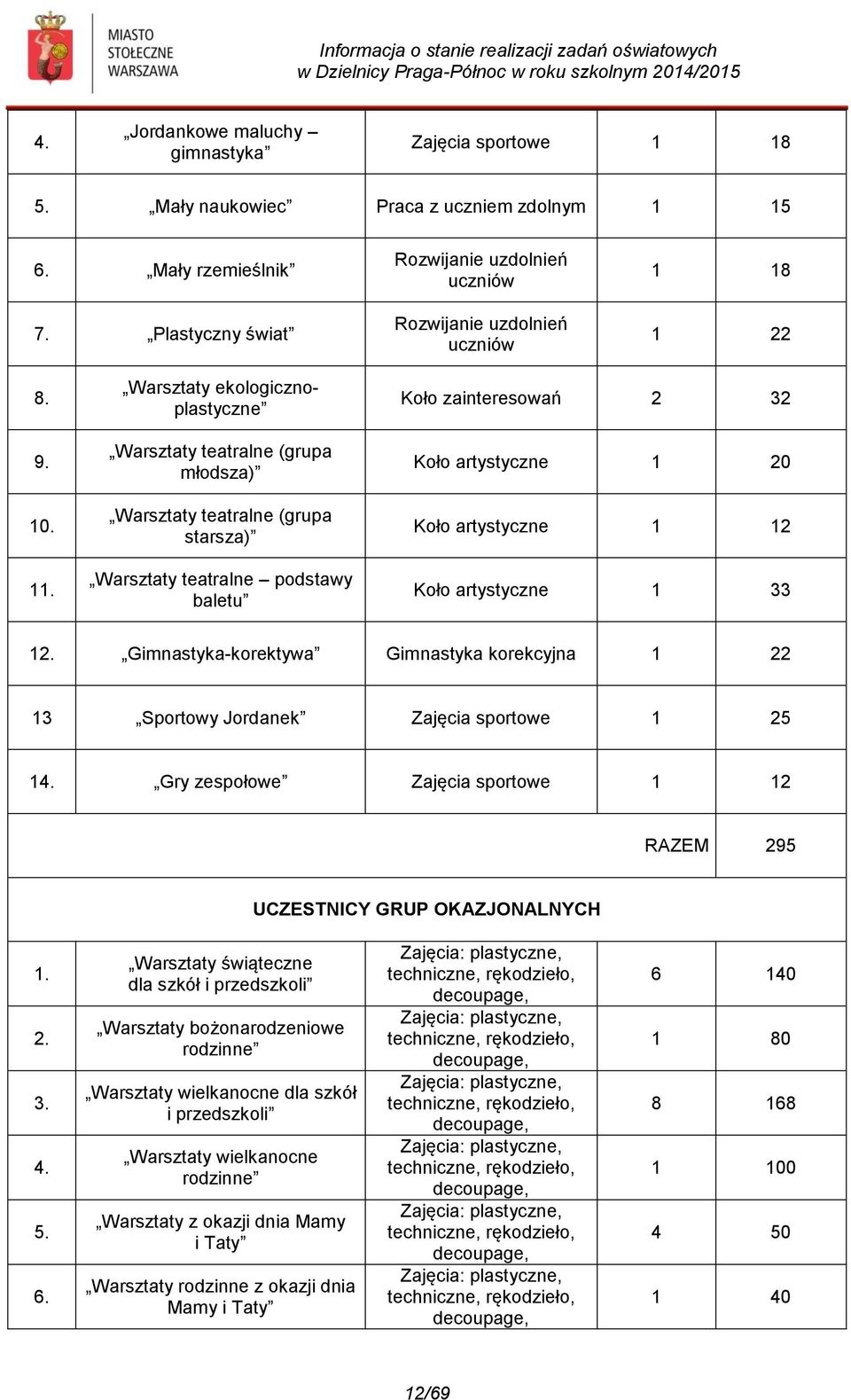 Warsztaty ekologicznoplastyczne Warsztaty teatralne (grupa młodsza) Warsztaty teatralne (grupa starsza) Warsztaty teatralne podstawy baletu Koło zainteresowań 2 32 Koło artystyczne 1 20 Koło