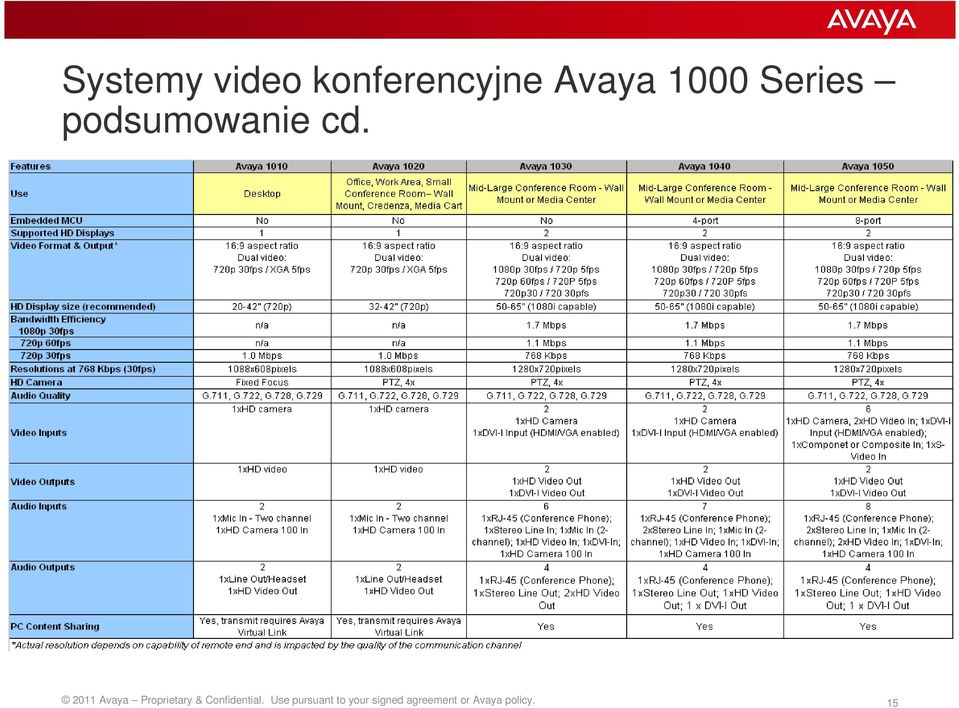 2011 Avaya Proprietary & Confidential.