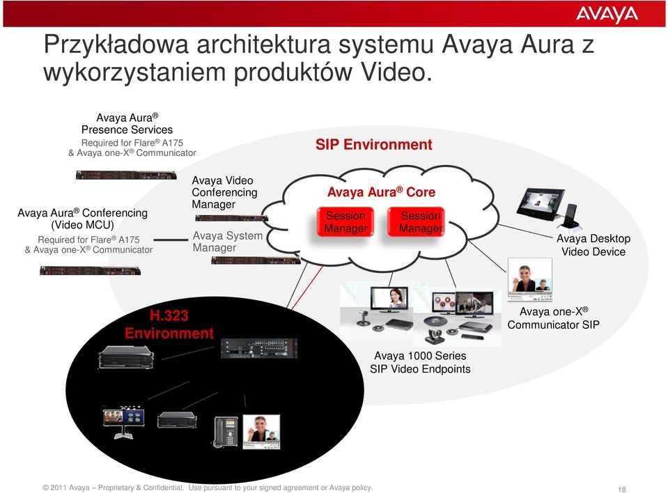 Communicator Avaya Video Conferencing Manager Avaya System Manager Avaya Aura Core Session Manager Session Manager Avaya Desktop Video Device H.