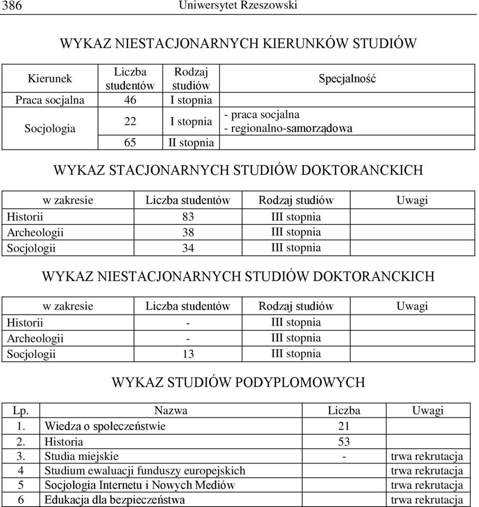 Uwagi Historii - II Archeologii - II Socjologii 13 II WYKAZ STUDIÓW PODYPLOMOWYCH Lp. Nazwa Uwagi 1. Wiedza o społeczeństwie 21 2. Historia 53 3.