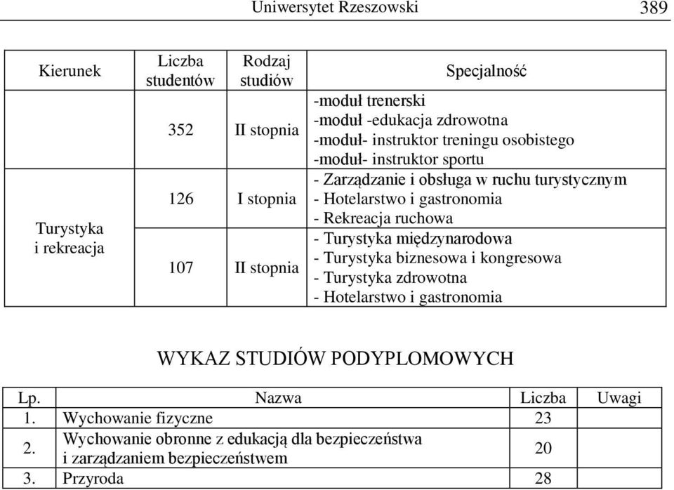 Turystyka międzynarodowa - Turystyka biznesowa i kongresowa - Turystyka zdrowotna - Hotelarstwo i gastronomia WYKAZ STUDIÓW PODYPLOMOWYCH