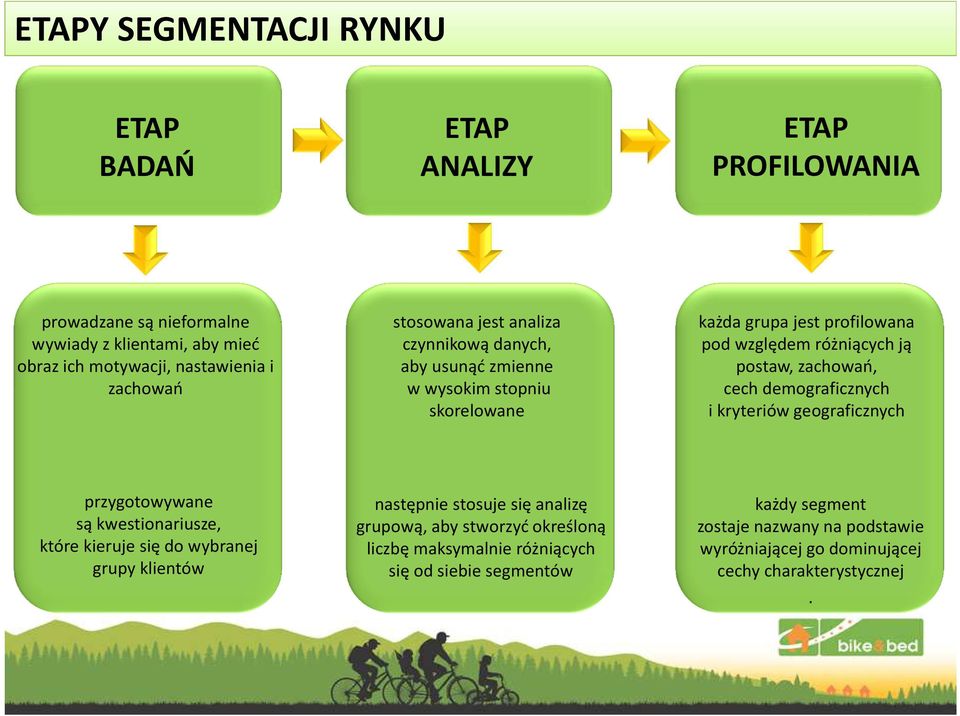 cech demograficznych i kryteriów geograficznych przygotowywane są kwestionariusze, które kieruje się do wybranej grupy klientów następnie stosuje się analizę grupową,