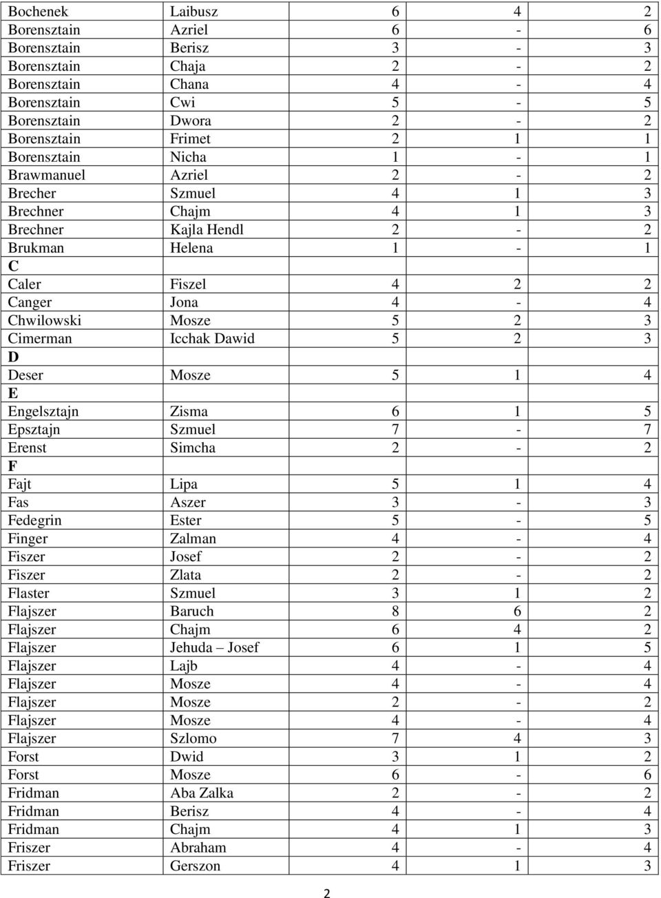 D Deser Mosze 5 1 4 E Engelsztajn Zisma 6 1 5 Epsztajn Szmuel 7-7 Erenst Simcha 2-2 F Fajt Lipa 5 1 4 Fas Aszer 3-3 Fedegrin Ester 5-5 Finger Zalman 4-4 Fiszer Josef 2-2 Fiszer Zlata 2-2 Flaster