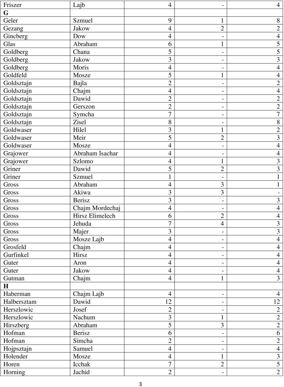 Grajower Szlomo 4 1 3 Griner Dawid 5 2 3 Griner Szmuel 1-1 Gross Abraham 4 3 1 Gross Akiwa 3 3 - Gross Berisz 3-3 Gross Chajm Mordechaj 4-4 Gross Hirsz Elimelech 6 2 4 Gross Jehuda 7 4 3 Gross Majer