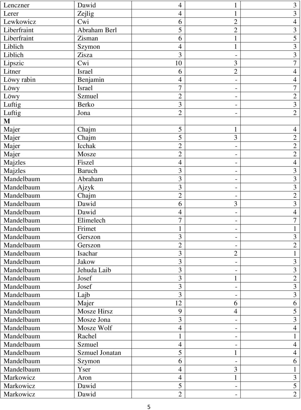 Mandelbaum Abraham 3-3 Mandelbaum Ajzyk 3-3 Mandelbaum Chajm 2-2 Mandelbaum Dawid 6 3 3 Mandelbaum Dawid 4-4 Mandelbaum Elimelech 7-7 Mandelbaum Frimet 1-1 Mandelbaum Gerszon 3-3 Mandelbaum Gerszon