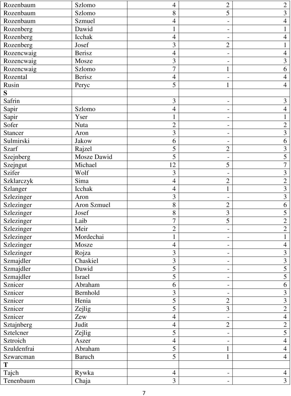 5 7 Szifer Wolf 3-3 Szklarczyk Sima 4 2 2 Szlanger Icchak 4 1 3 Szlezinger Aron 3-3 Szlezinger Aron Szmuel 8 2 6 Szlezinger Josef 8 3 5 Szlezinger Laib 7 5 2 Szlezinger Meir 2-2 Szlezinger Mordechai