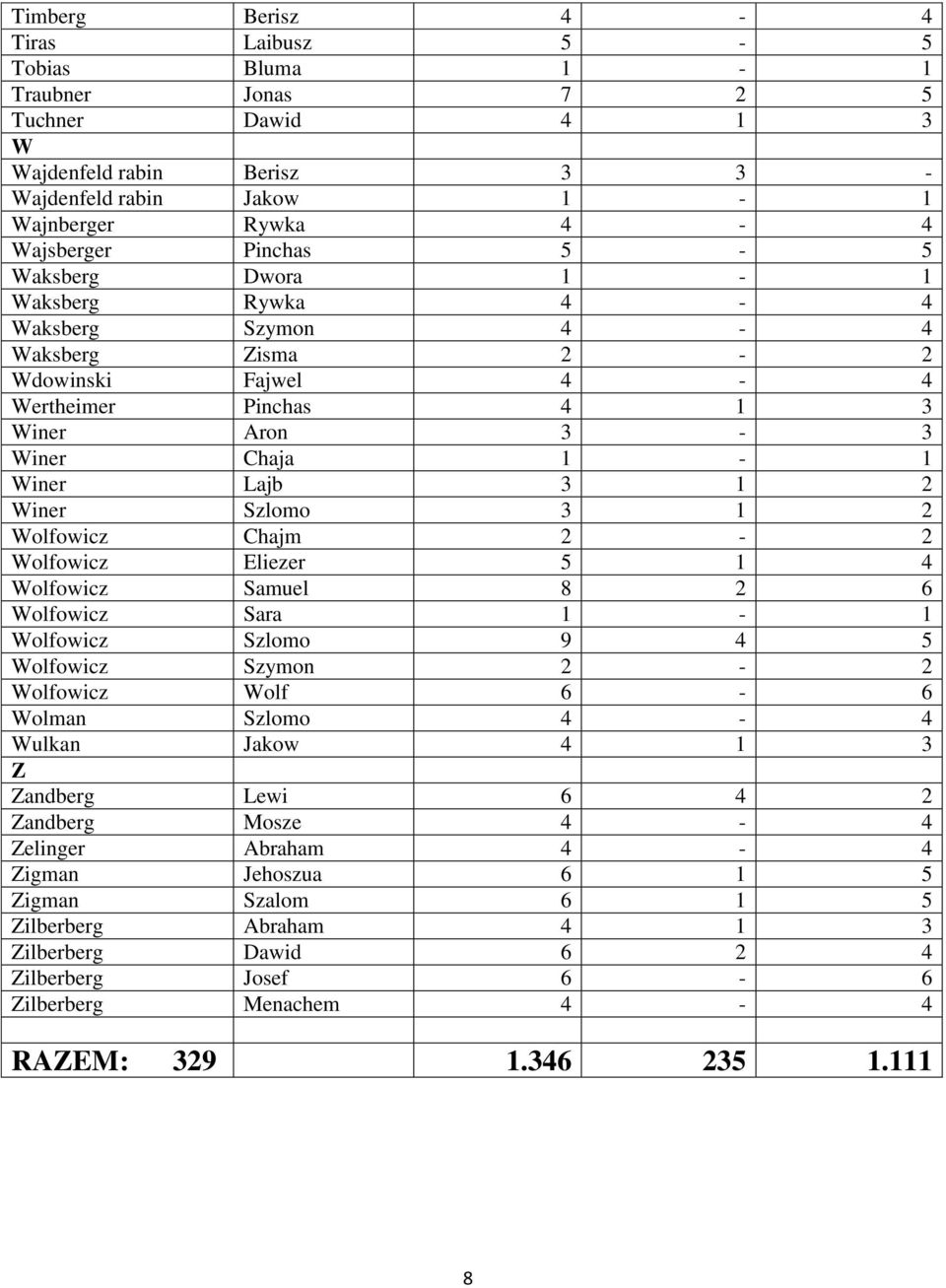 Chajm 2-2 Wolfowicz Eliezer 5 1 4 Wolfowicz Samuel 8 2 6 Wolfowicz Sara 1-1 Wolfowicz Szlomo 9 4 5 Wolfowicz Szymon 2-2 Wolfowicz Wolf 6-6 Wolman Szlomo 4-4 Wulkan Jakow 4 1 3 Z Zandberg Lewi 6 4 2
