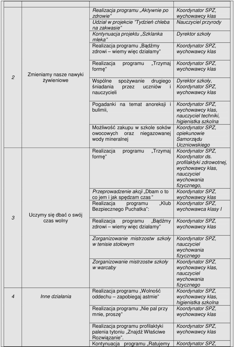 Pogadanki na temat anoreksji i bulimii, Możliwość zakupu w szkole soków owocowych oraz niegazowanej wody mineralnej Realizacja programu Trzymaj formę Przeprowadzenie akcji Dbam o to co jem i jak