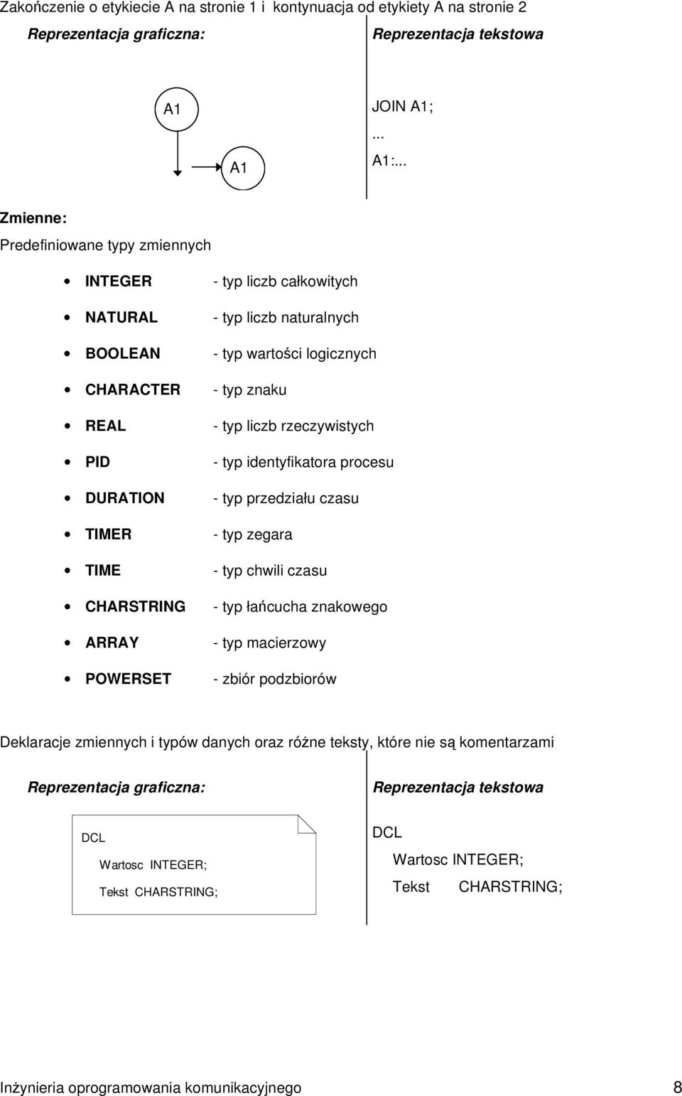 logicznych - typ znaku - typ liczb rzeczywistych - typ identyfikatora procesu - typ przedziału czasu - typ zegara - typ chwili czasu - typ łańcucha znakowego - typ macierzowy - zbiór podzbiorów