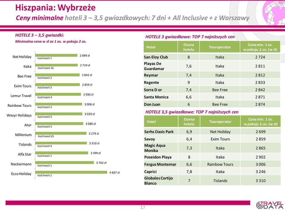 Guardamar 7,6 2 811 Reymar 7,4 2 812 Regente 9 2 833 Sorra D or 7,4 Bee Free 2 842 Santa Monica 6,6 2 871 Don Juan 6 Bee Free 2 874 HOTELE 3,5 gwiazdkowe: TOP 7 najniższych cen