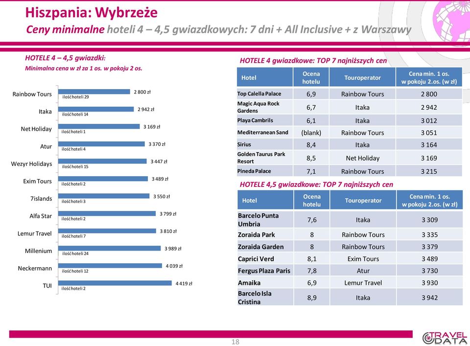 2 942 Playa Cambrils 6,1 3 012 Mediterranean Sand (blank) 3 051 Sirius 8,4 3 164 Golden Taurus Park 8,5 3 169 Pineda Palace 7,1 3 215 HOTELE 4,5 gwiazdkowe: TOP 7 najniższych cen