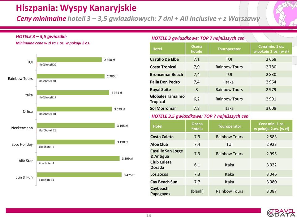 Palia Don Pedro 7,4 2 964 Royal Suite 8 2 979 Globales Tamaimo Tropical 6,2 2 991 Sol Morromar 7,8 3 008 HOTELE 3,5 gwiazdkowe: TOP 7 najniższych cen Costa Caleta 7,9 2