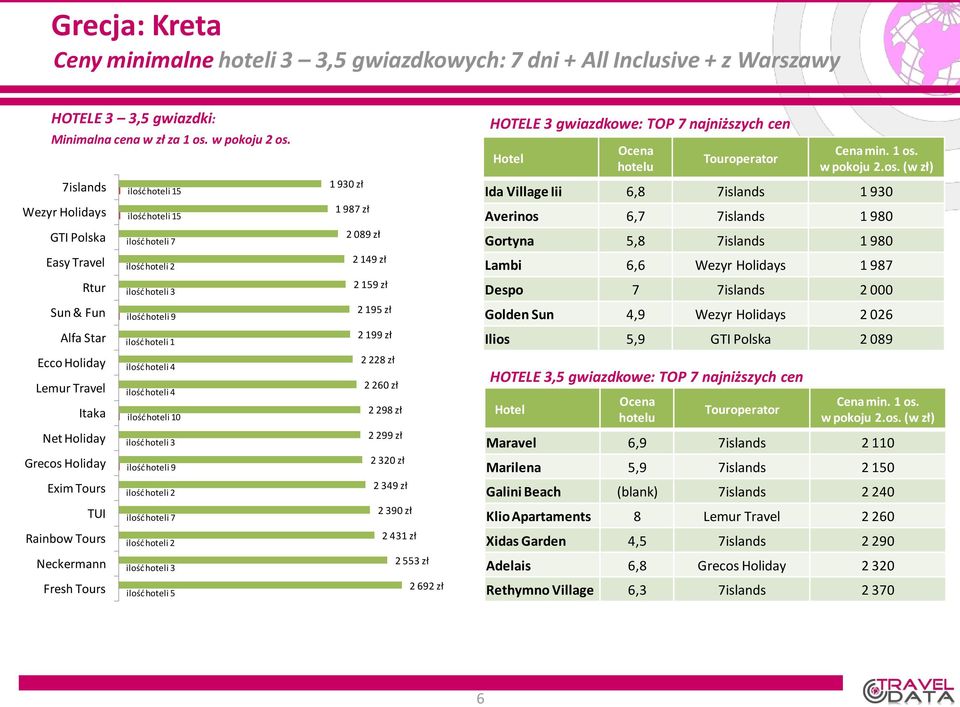 najniższych cen Ida Village Iii 6,8 7islands 1 930 Averinos 6,7 7islands 1 980 Gortyna 5,8 7islands 1 980 Lambi 6,6 1 987 Despo 7 7islands 2 000 Golden Sun 4,9 2 026 Ilios 5,9 2 089 HOTELE 3,5