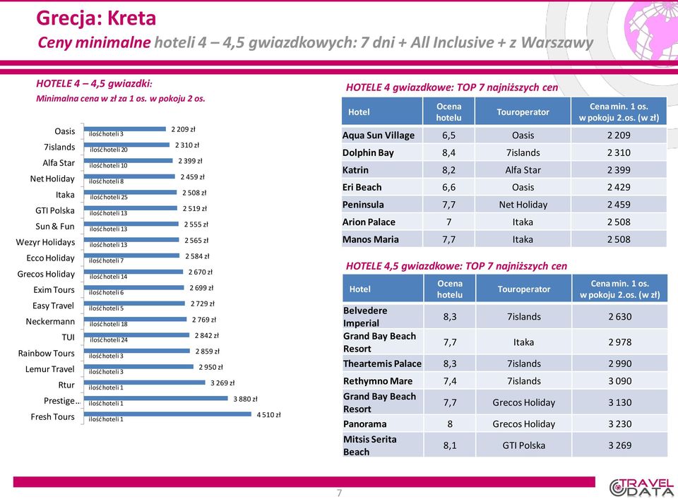 gwiazdkowe: TOP 7 najniższych cen Aqua Sun Village 6,5 Oasis 2 209 Dolphin Bay 8,4 7islands 2 310 Katrin 8,2 2 399 Eri Beach 6,6 Oasis 2 429 Peninsula 7,7 2 459 Arion Palace 7 2 508 Manos Maria 7,7 2