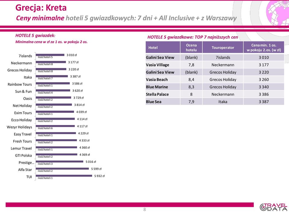333 zł 4 360 zł 4 369 zł 5 016 zł 5 599 zł 5 932 zł HOTELE 5 gwiazdkowe: TOP 7 najniższych cen Galini Sea View (blank) 7islands 3 010 Vasia Village 7,8 3