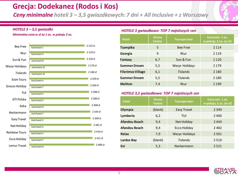 TOP 7 najniższych cen Tsampika 5 Bee Free 2 114 Georgia 9 Rtur 2 119 Fantasy 6,7 2 120 Summer Dream 5,5 2 179 Filerimos Village 6,1 7islands 2 180 Summer Dream 5,5 7islands 2 180 Meliton 7,4 Rtur 2