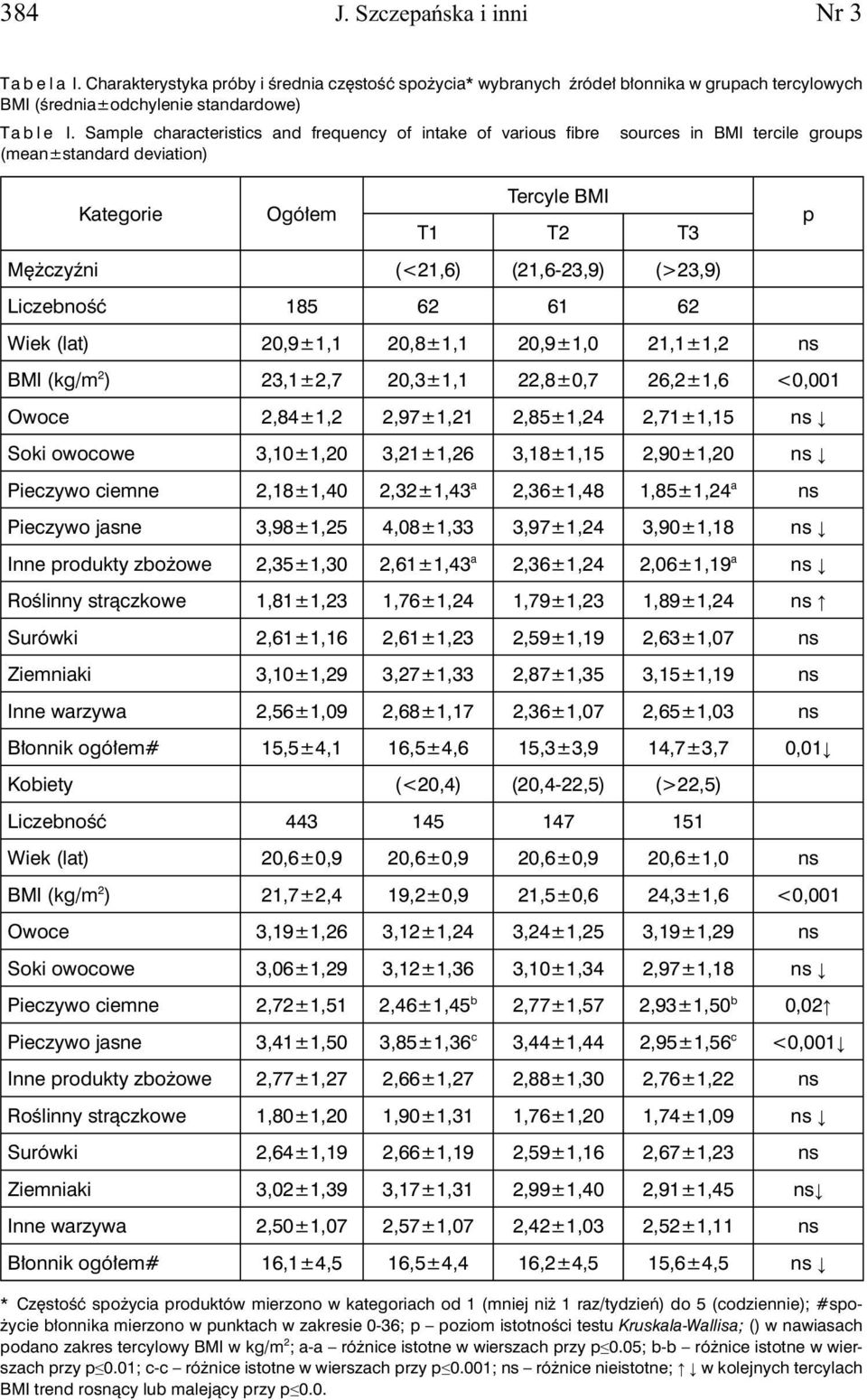 Liczebność 185 62 61 62 Wiek (lat) 20,9±1,1 20,8±1,1 20,9±1,0 21,1±1,2 ns BMI (kg/m 2 ) 23,1±2,7 20,3±1,1 22,8±0,7 26,2±1,6 <0,001 Owoce 2,84±1,2 2,97±1,21 2,85±1,24 2,71±1,15 ns Soki owocowe