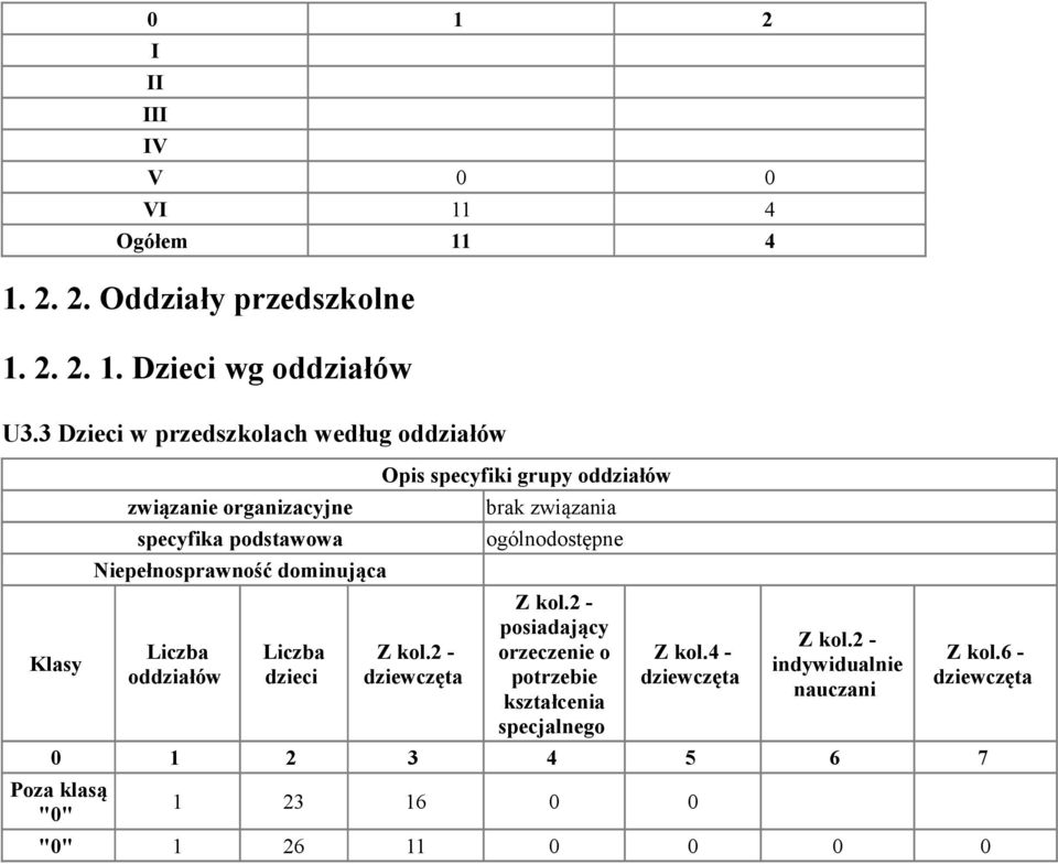 Liczba oddziałów Liczba dzieci Opis specyfiki grupy oddziałów Z kol.2 - brak związania ogólnodostępne Z kol.