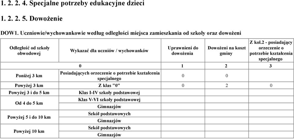 wychowanków Uprawnieni do dowożenia Dowożeni na koszt gminy Z kol.