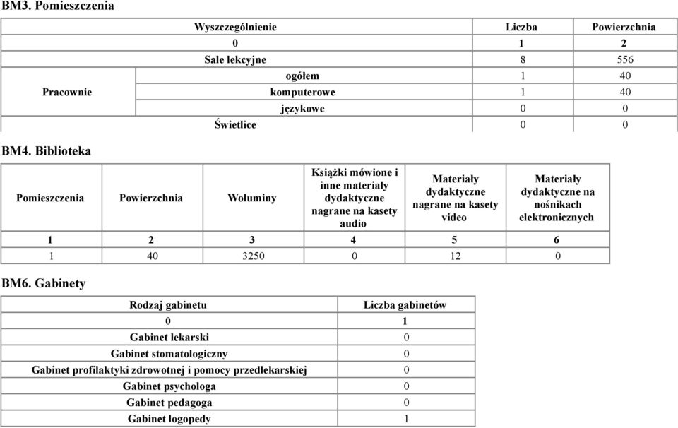 Gabinety Książki mówione i inne materiały dydaktyczne nagrane na kasety audio Materiały dydaktyczne nagrane na kasety video Materiały