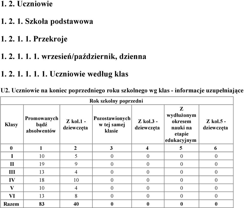 absolwentów Rok szkolny poprzedni Pozostawionych w tej samej klasie Z kol.