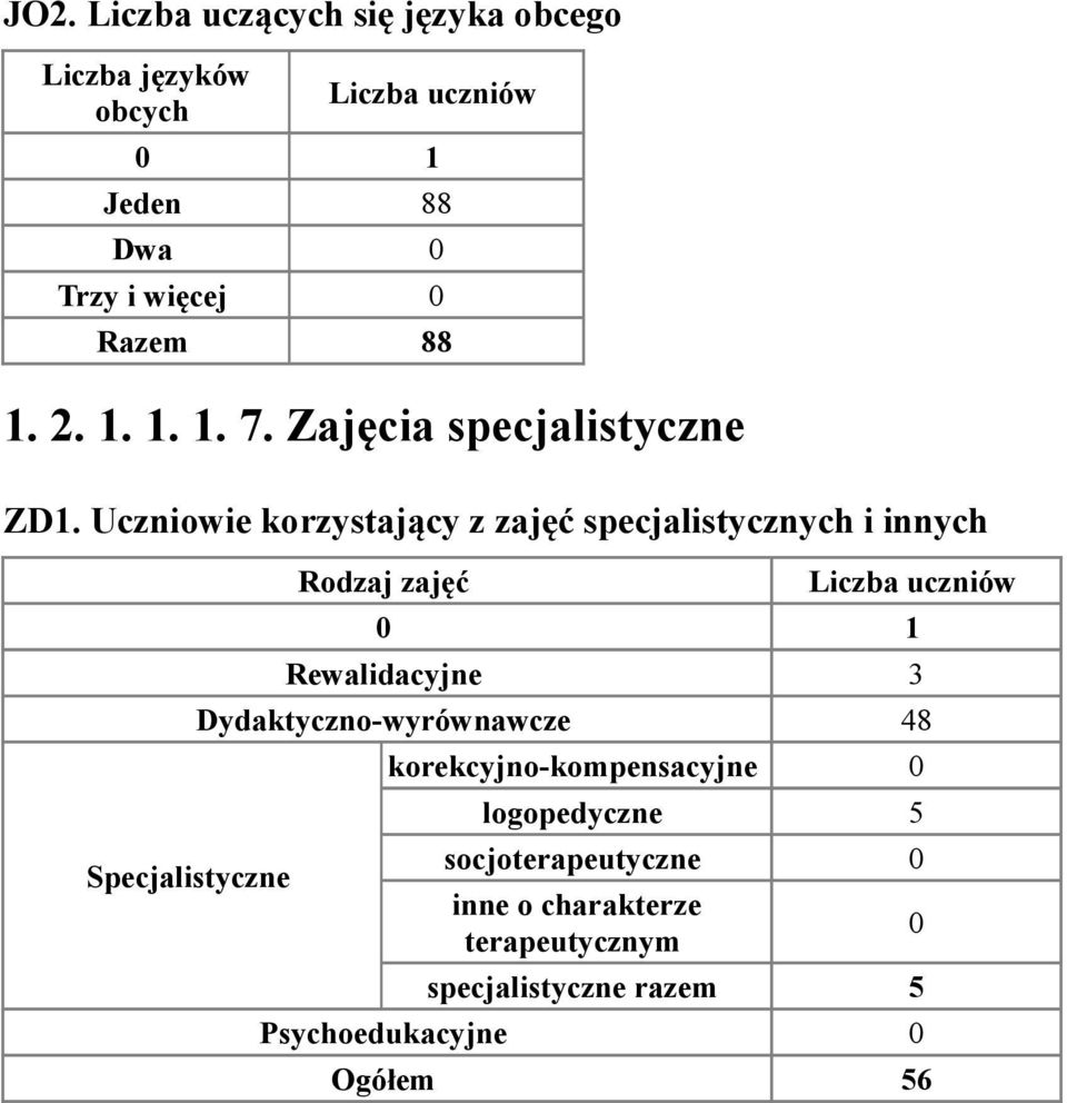 Uczniowie korzystający z zajęć specjalistycznych i innych Specjalistyczne Rodzaj zajęć Liczba uczniów 1