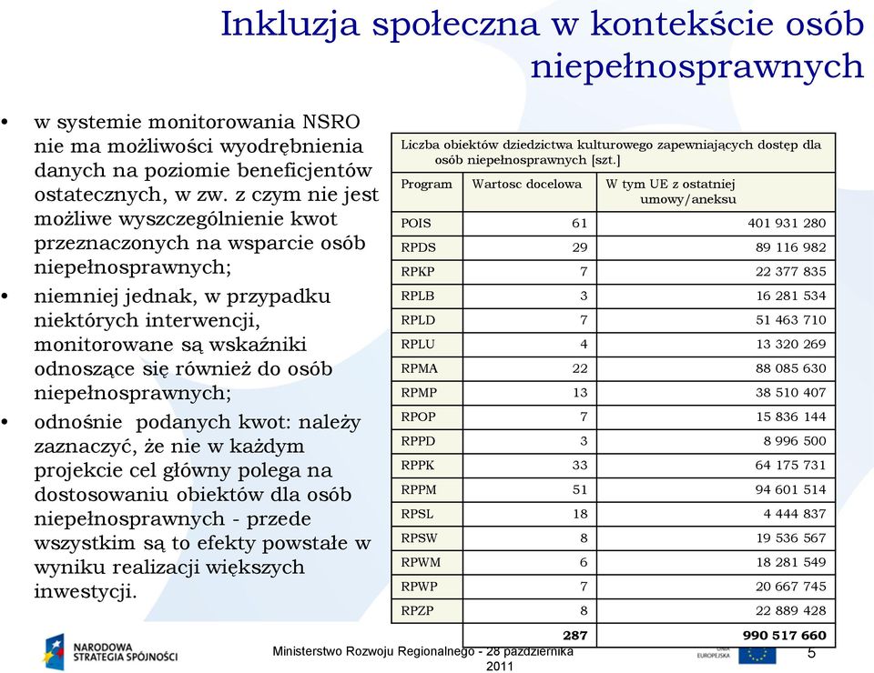 podanych kwot: należy zaznaczyć, że nie w każdym projekcie cel główny polega na dostosowaniu obiektów dla osób - przede wszystkim są to efekty powstałe w wyniku realizacji większych inwestycji.