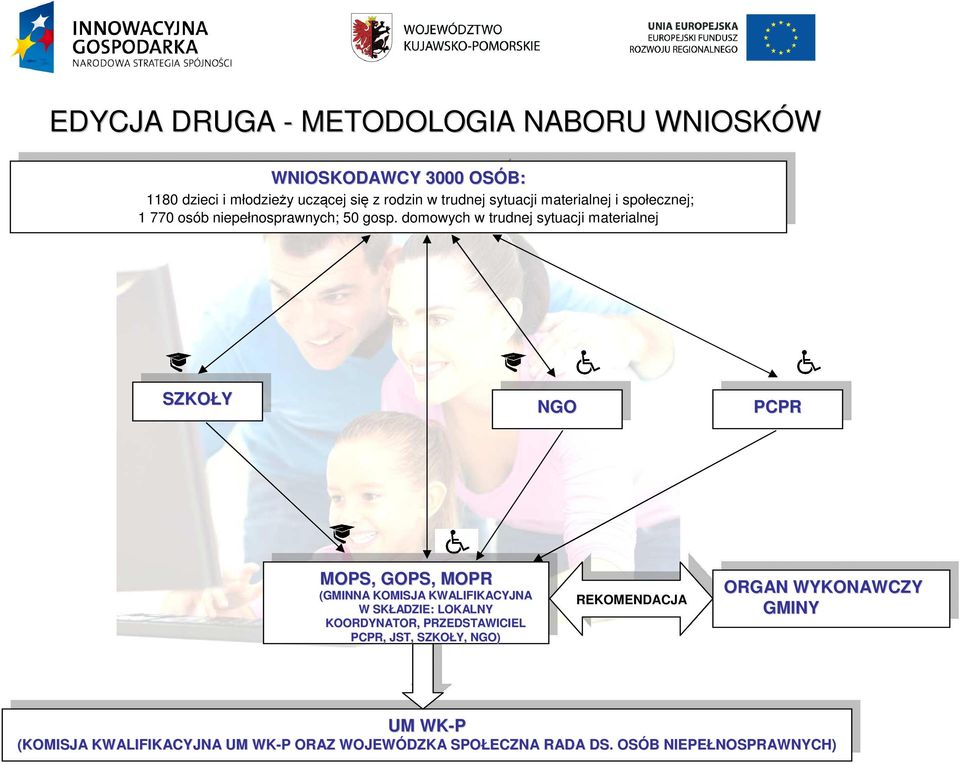 domowych w trudnej sytuacji materialnej SZKOŁY SZKOŁY NGO NGO PCPR PCPR MOPS, MOPS, GOPS, MOPR GOPS, MOPR (GMINNA KOMISJA KWALIFIKACYJNA (GMINNA W KOMISJA SKŁADZIE: KWALIFIKACYJNA LOKALNY