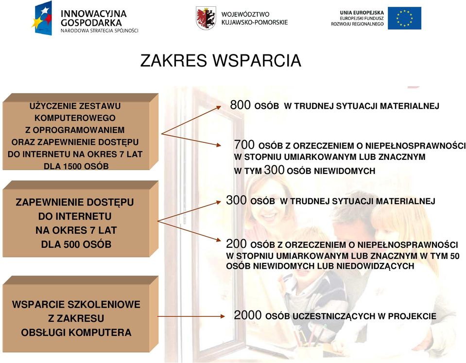 NIEWIDOMYCH ZAPEWNIENIE DOSTĘPU ZAPEWNIENIE DOSTĘPU DO INTERNETU DO INTERNETU NA OKRES 7 LAT DLA 1000 OSÓB DLA 500 OSÓB 300 OSÓB W TRUDNEJ SYTUACJI MATERIALNEJ 200 OSÓB Z ORZECZENIEM O