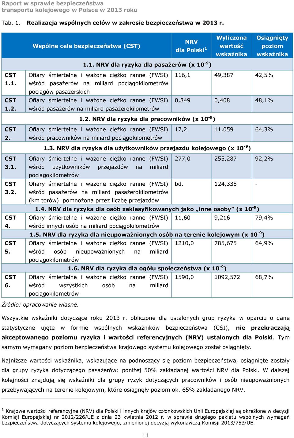 Ofiary śmiertelne i ważone ciężko ranne (FWSI) wśród pasażerów na miliard pociągokilometrów pociągów pasażerskich Ofiary śmiertelne i ważone ciężko ranne (FWSI) wśród pasażerów na miliard