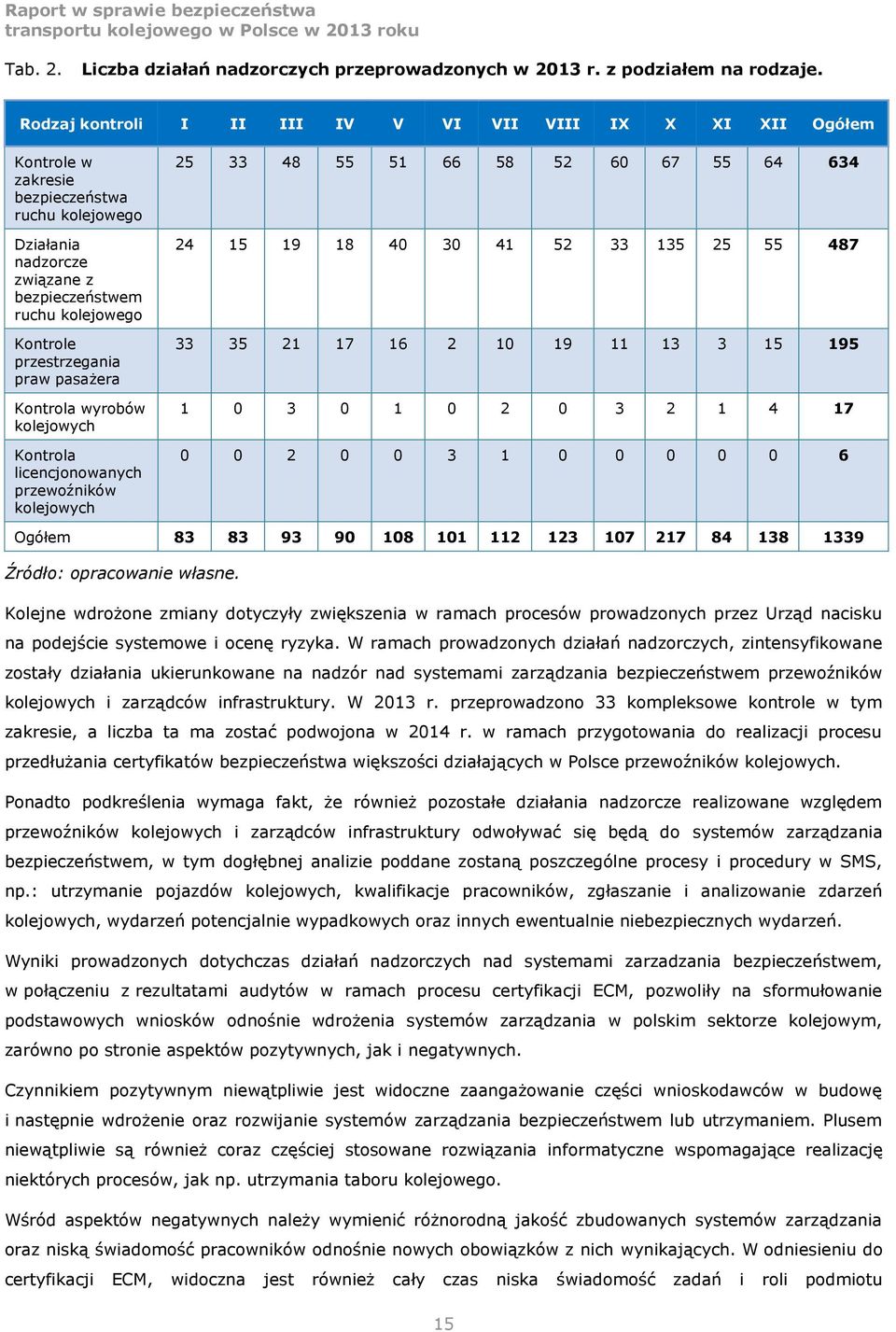 przestrzegania praw pasażera Kontrola wyrobów kolejowych Kontrola licencjonowanych przewoźników kolejowych 25 33 48 55 51 66 58 52 60 67 55 64 634 24 15 19 18 40 30 41 52 33 135 25 55 487 33 35 21 17