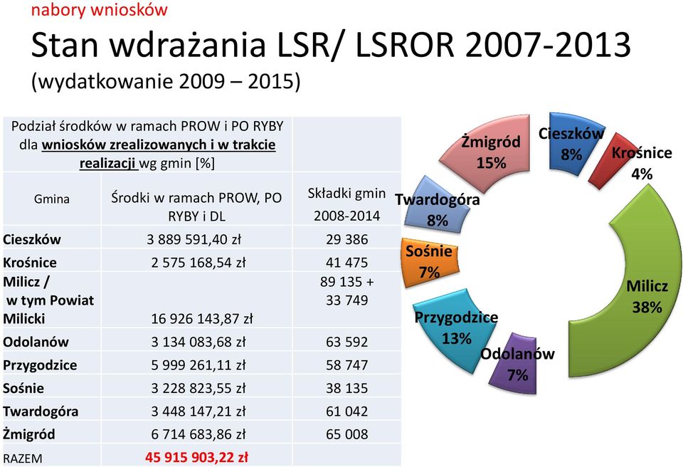 tym Powiat Milicki 16 926 143,87 zł 89 135 + 33 749 Odolanów 3 134 083,68 zł 63 592 Przygodzice 5 999 261,11 zł 58 747 Sośnie 3 228 823,55 zł 38 135 Twardogóra 3