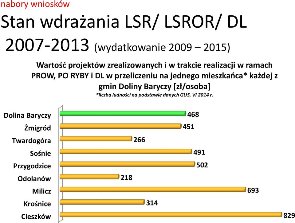 każdej z gmin Doliny Baryczy [zł/osoba] *liczba ludności na podstawie danych GUS, VI 2014 r.