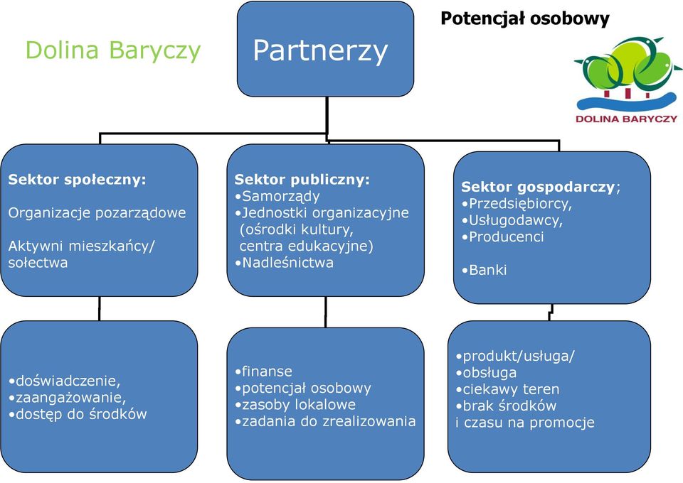 gospodarczy; Przedsiębiorcy, Usługodawcy, Producenci Banki doświadczenie, zaangażowanie, dostęp do środków finanse